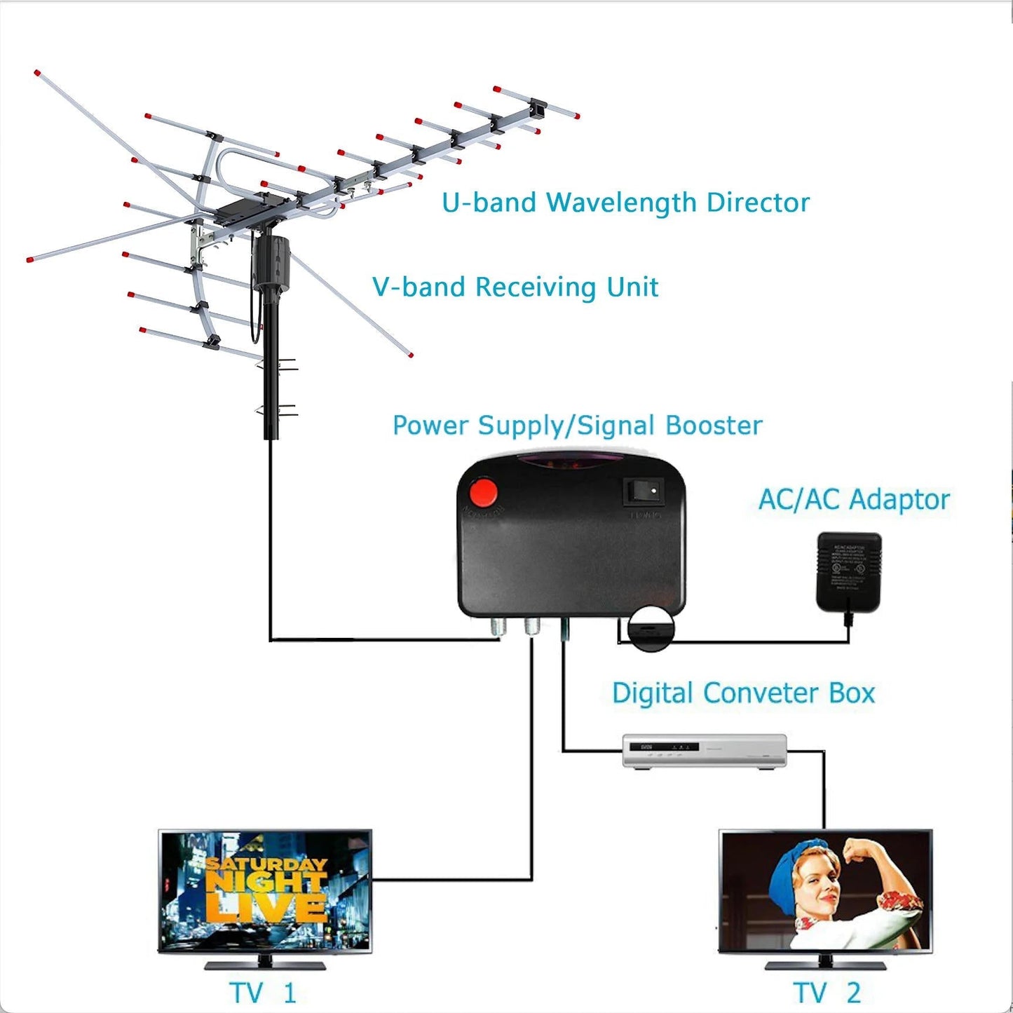 Digital Outdoor TV Antenna 2025 Extra-Range Motorized 360° Directional Free HD Channels